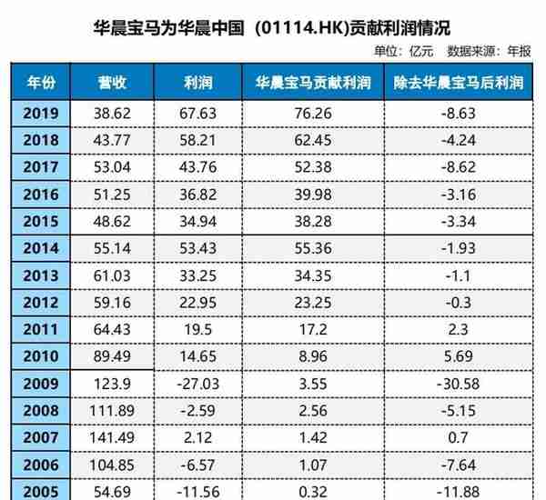 独家 | 华晨破产重整新进展，宝马16.33亿购下华晨汽车制造