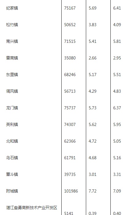 湛江雷州市各镇街人口一览：两个镇街超十万人，最低仅为五千人