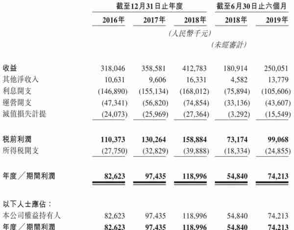 中关村科技租赁港交所上市：跌破发行价 市值19亿港元