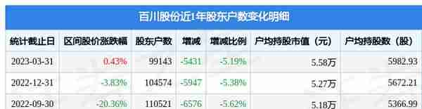 百川股份股票(百川股份(002455)3月31日股东户数991万户，较上期减少519%)
