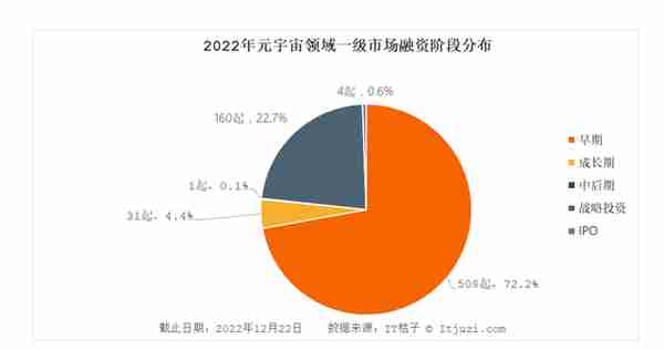 全球元宇宙2022年终盘点：704笔融资共获868.67亿元 中国诞生4只独角兽