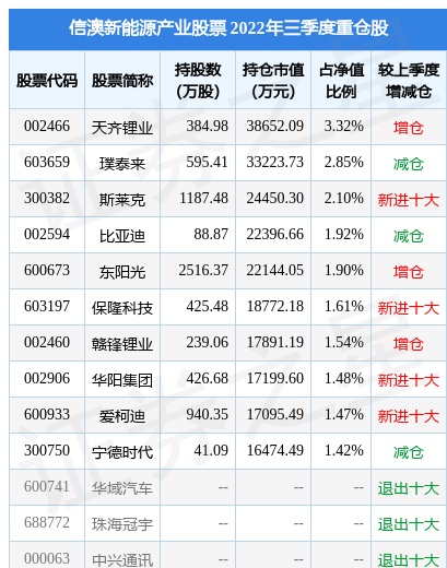 11月25日珠海冠宇跌5.59%，信澳新能源产业股票基金重仓该股