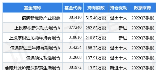 11月25日珠海冠宇跌5.59%，信澳新能源产业股票基金重仓该股