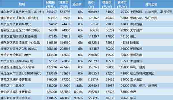 上海二次土拍首日成交355亿，长宁地块刷新指导价至16.3万/㎡