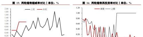 美联储货币政策跟踪系列：这次缩表有何不同？