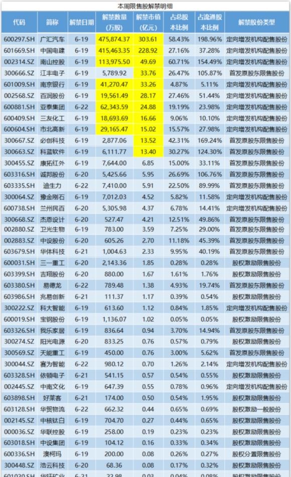 广汇汽车超300亿市值限售股上市 相关股东浮盈近八成