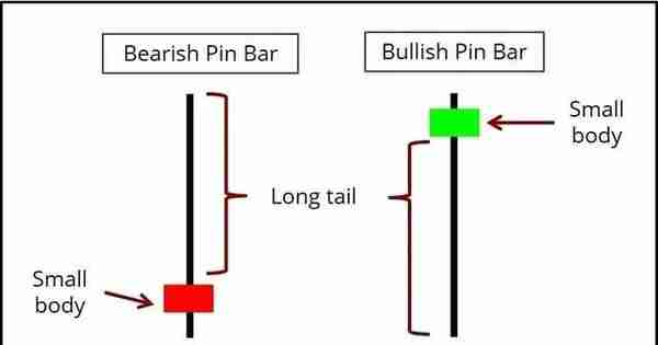 每个交易者都必须知晓的5种Pin Bar交易策略