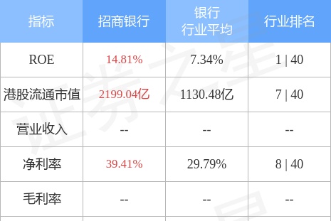 招商银行(03968.HK)涨超4%，盘中一度触及50.2港元创2022年6月底以来新高