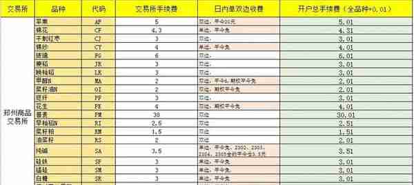 2023年最新交易所手续费一览表（更新广州期货交易所）