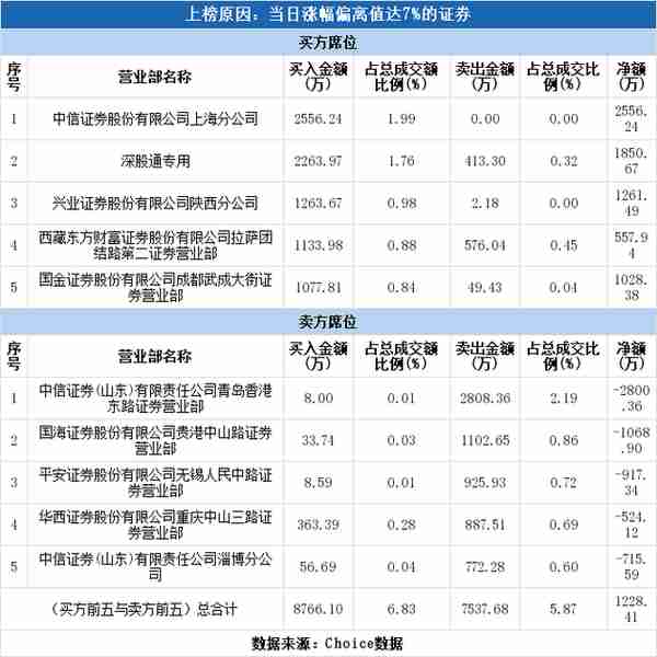 龙虎榜解读（03-17）:实力资金3818万元抢筹汉缆股份