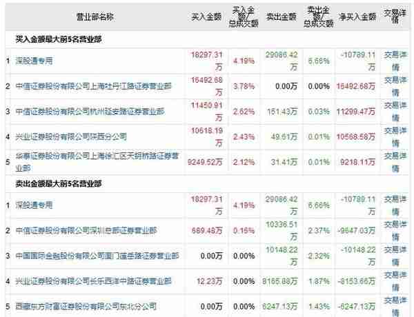 龙虎榜：赵老哥港资1.8亿加仓东方财富 牛散章建平深股通1.1亿鏖战比亚迪