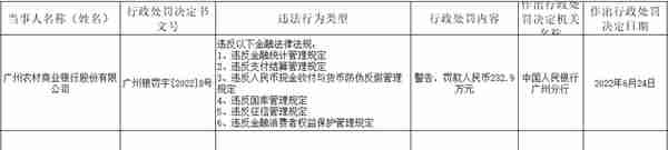 广州农商行被罚230万，涉支付结算、征信、金融消保等