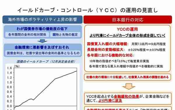 日本央行调整YCC政策区间上限为啥引发市场巨震？