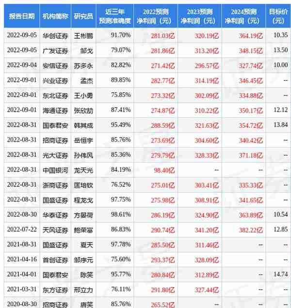 天风证券：给予中国铁建买入评级，目标价位12.85元