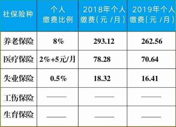 关注 | 重庆市2019年度社保缴费基数上下限调整