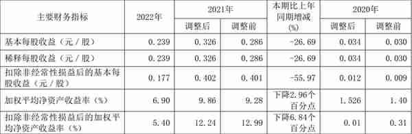 中国铝业：2022年净利润同比下降27.22% 拟10派0.36元