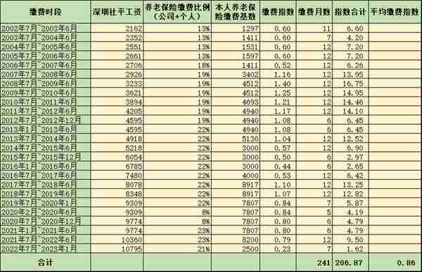在深圳交社保20年，算算我的退休金，缴费比例提升