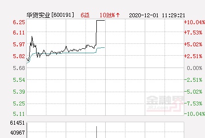 快讯：华资实业涨停 报于6.25元