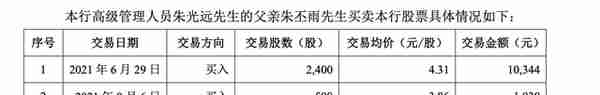 青农商行首席信息官亲属短线交易，未获利反倒亏761元