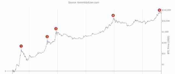 科普 | 如何分析比特币十年价格历史？