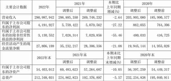 中国铝业：2022年净利润同比下降27.22% 拟10派0.36元