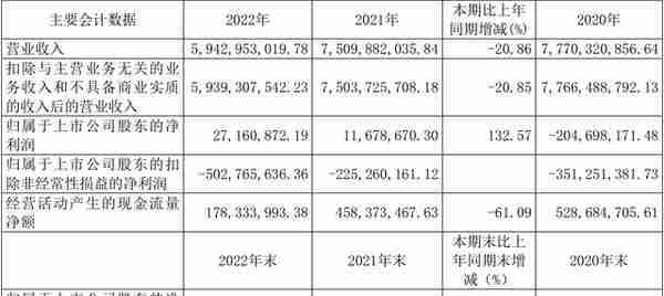 交运股份：2022年净利润2716.09万元 同比增长132.57%