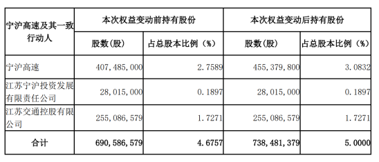 企业观｜江苏银行获大股东宁沪高速举牌 股价7个交易日下跌12%创近半年最低