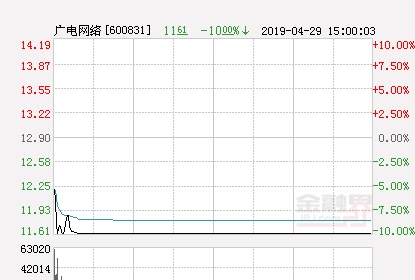 快讯：广电网络跌停 报于11.61元