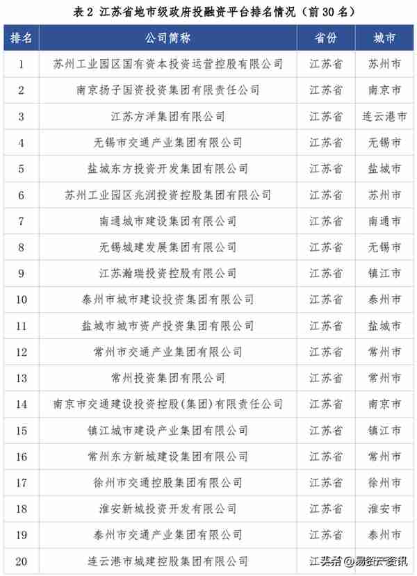 易资产：江苏省地方政府投融资平台转型发展报告（2022）