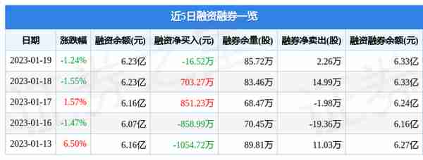 百联股份（600827）1月19日主力资金净买入33.63万元