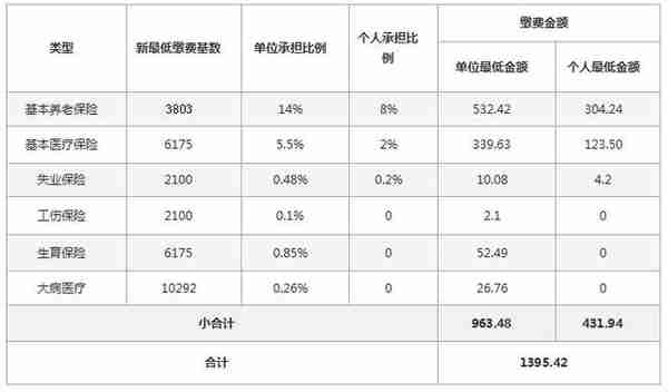 2021年广州社保最低交多少钱？公司和个人的比例是多少？