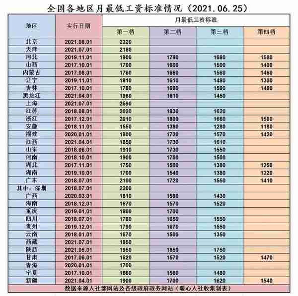 上海等八省市2021年调整最低工资标准，最低工资包括哪些内容？