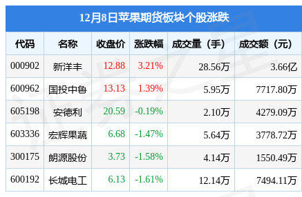 苹果期货板块12月8日涨1.46%，新洋丰领涨，主力资金净流入558.13万元