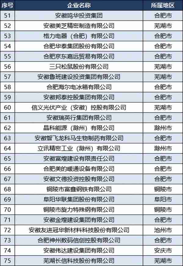 2022安徽民营企业100强：合肥39家，六安淮北宣城各3家