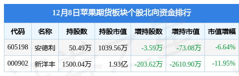 苹果期货板块12月8日涨1.46%，新洋丰领涨，主力资金净流入558.13万元