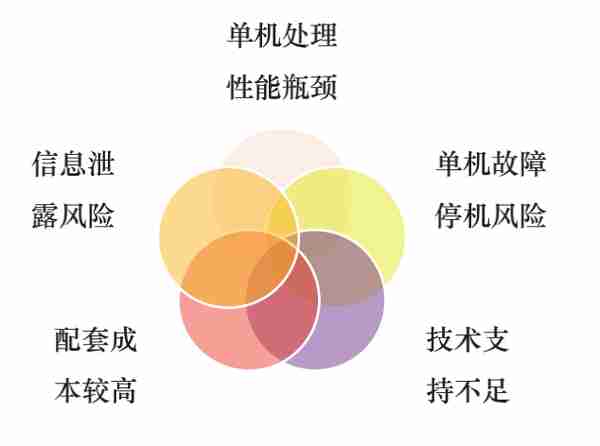 案例 | 台州银行分布式数据库应用实践