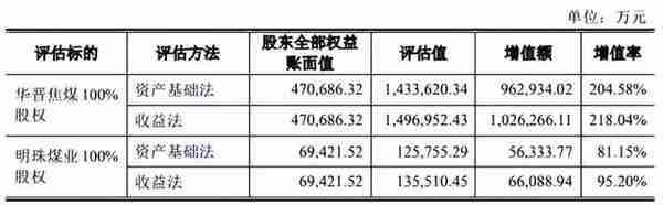 山西焦煤拟79亿收购华晋焦煤51%和明珠煤业49%股权