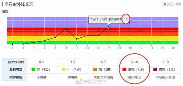 最高35.1℃，深圳出现高温晴热天气！未来一周热热热