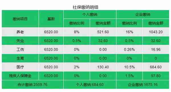 上海2022社保缴费比例、基数、费用明细来了