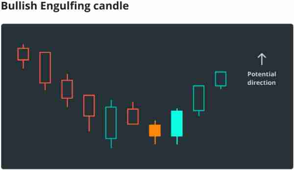 「科普」每个比特币加密货币交易者都必须知道的5种看涨蜡烛形态