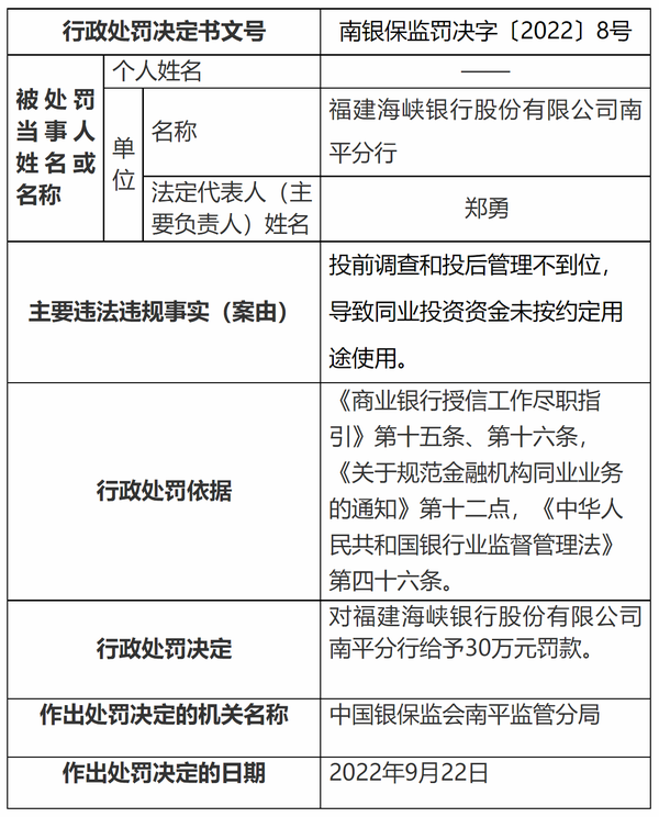 【太原】同业投资资金未按约定用途使用  海峡银行南平分行被罚30万元