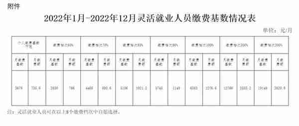 辽宁2021年全口径平均工资公布！企业职工养老保险缴费基数有调整