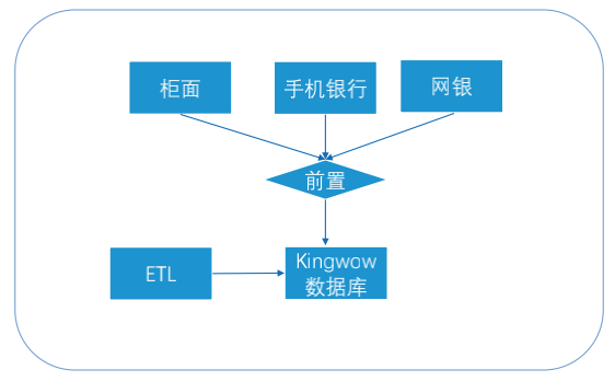 案例 | 台州银行分布式数据库应用实践