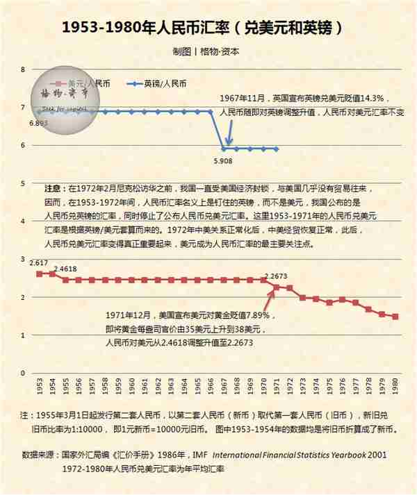 人民币汇率史：升贬浮沉七十年