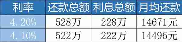 二套最低4.5%！首套全部4.1%！南京最新房贷利率出炉