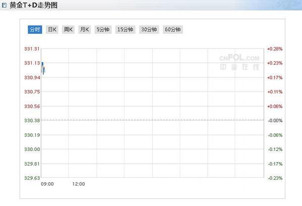 今日国内黄金价格行情：今日上海黄金TD价格开盘上涨0.21% 白银T+D也涨了