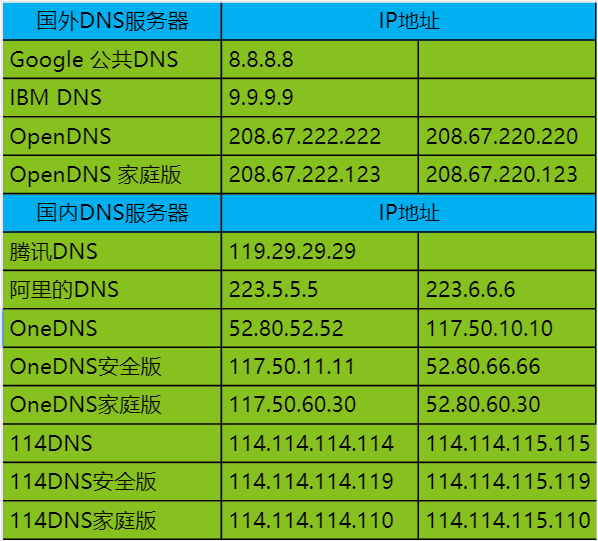 实测几款常见的DNS，看性能还是看功能？