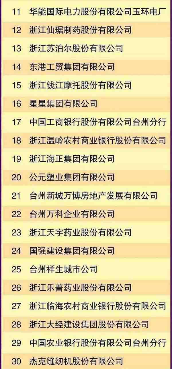 台州纳税100强企业名单：伟星集团第5，曙光集团第51