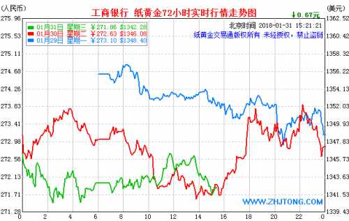 1月31日中国银行纸黄金价格走势图 纸黄金实时行情