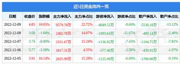 12月9日柳钢股份涨停分析：钢铁，广西，国企改革概念热股